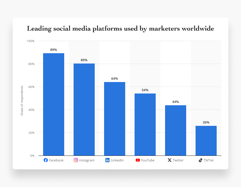 Leading social media platforms used by marketers worldwide