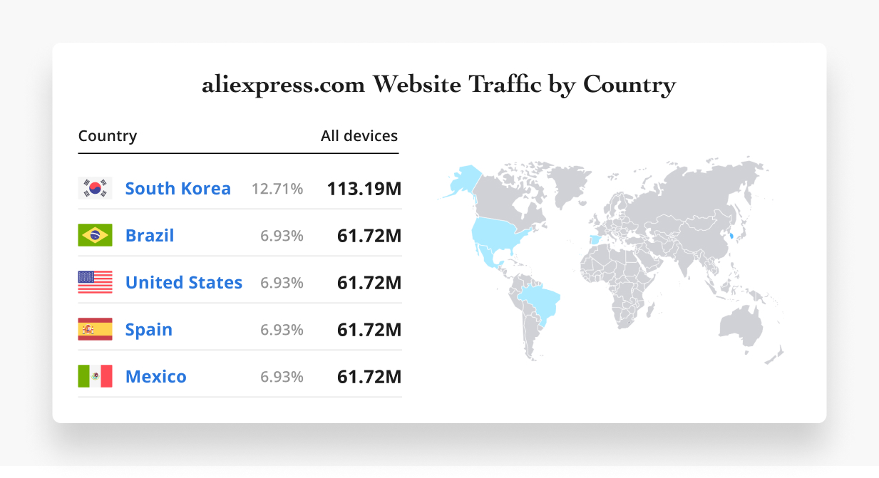 AliExpress website traffic by country
